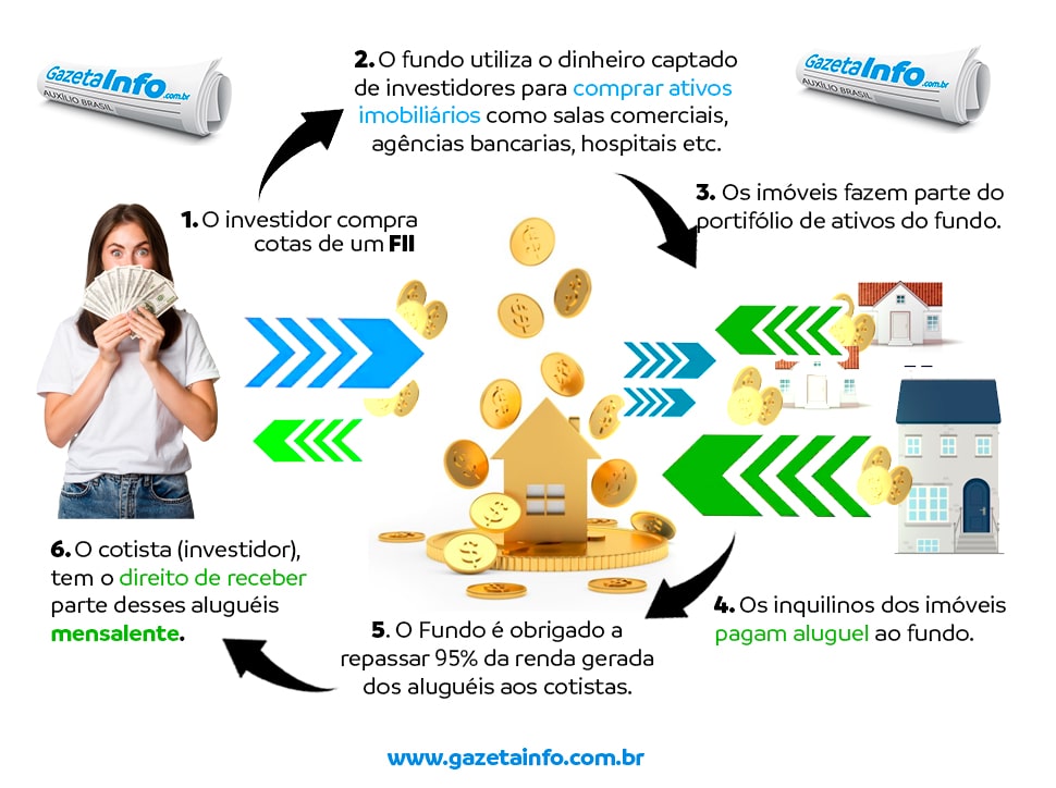 O Que é Fiis Conheça 4 Dos Melhores Gazetainfo Notícias Marketing Digital Investimento 3851